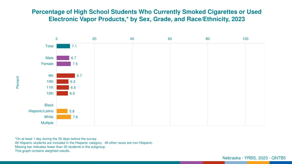 percentage of high school students who currently 12