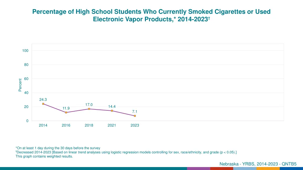 percentage of high school students who currently 13