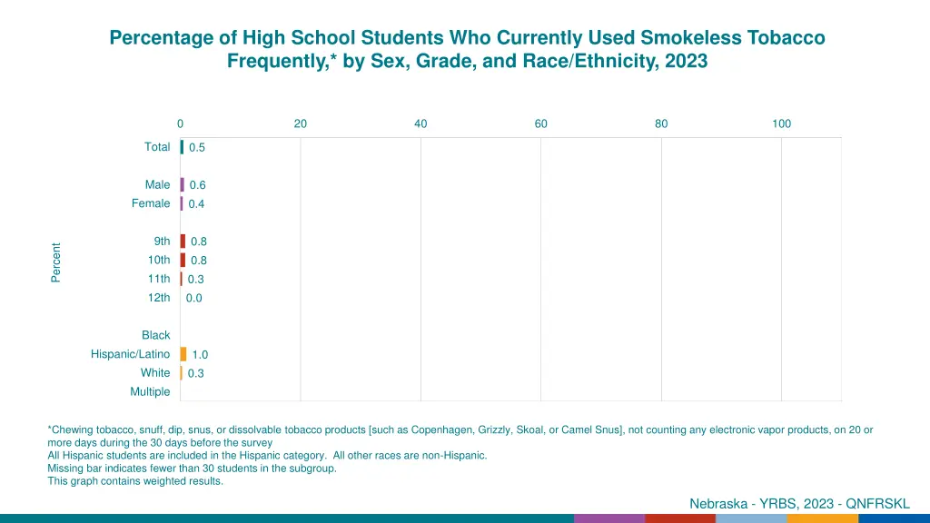 percentage of high school students who currently 14