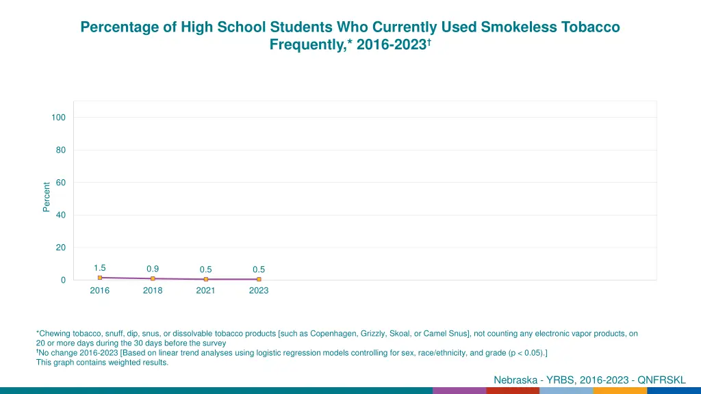 percentage of high school students who currently 15