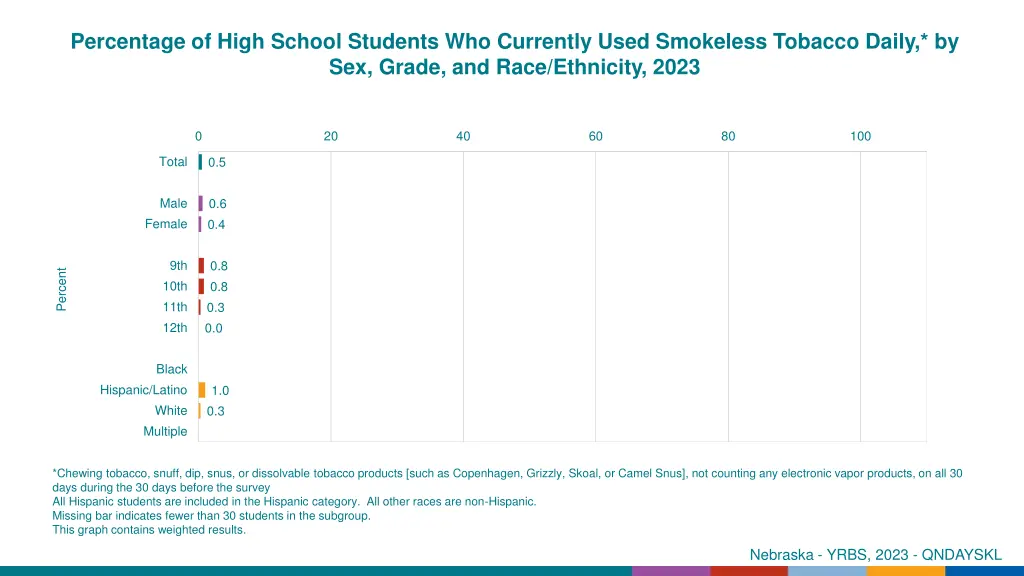 percentage of high school students who currently 16