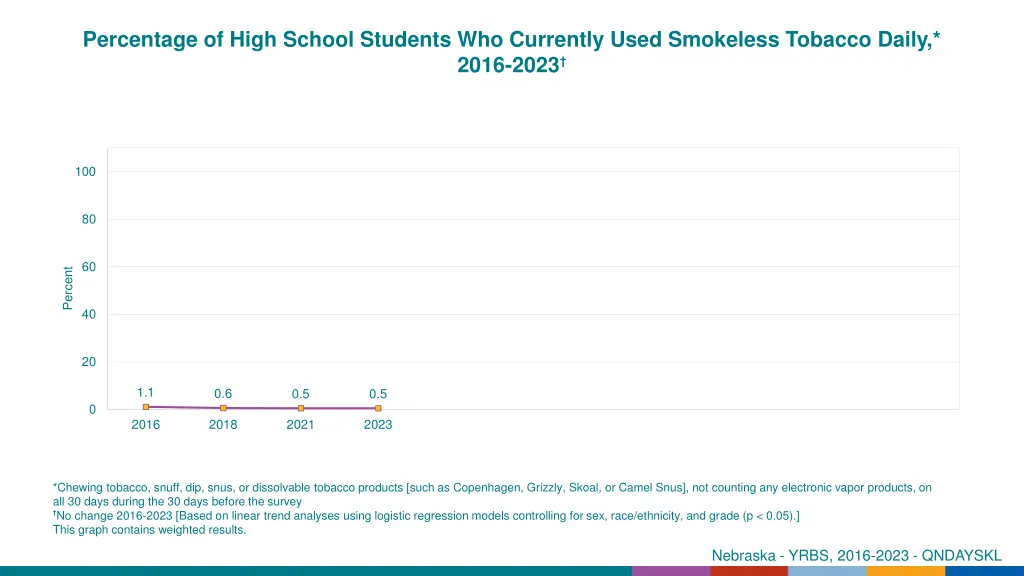 percentage of high school students who currently 17