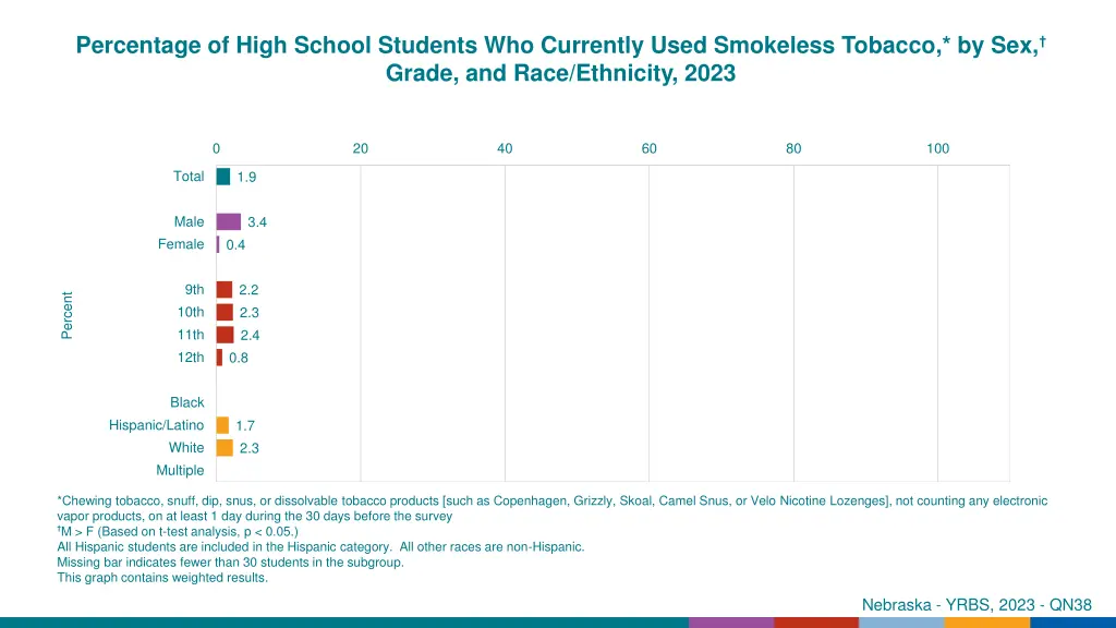 percentage of high school students who currently 18