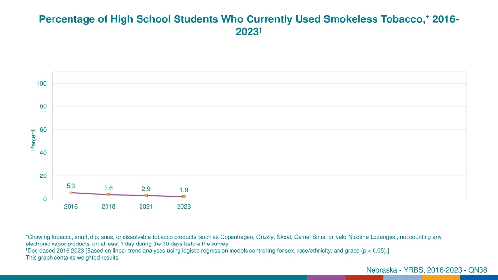 percentage of high school students who currently 19