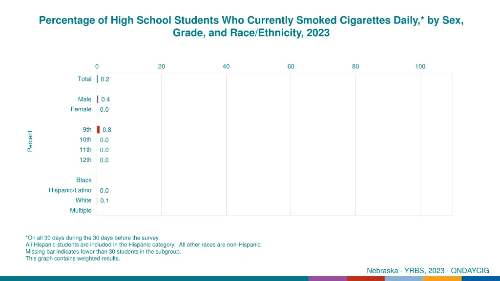 percentage of high school students who currently 2