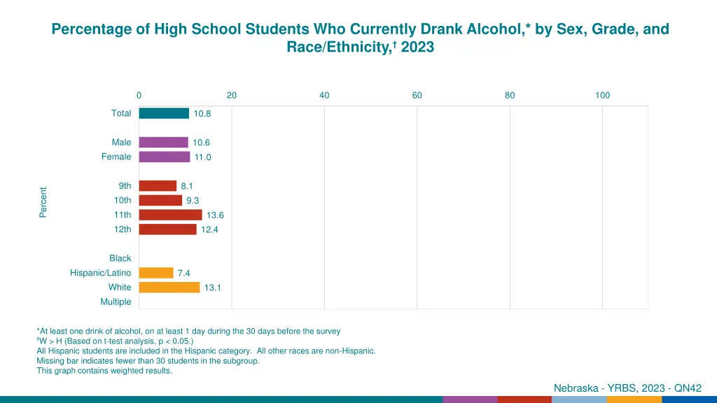 percentage of high school students who currently 20