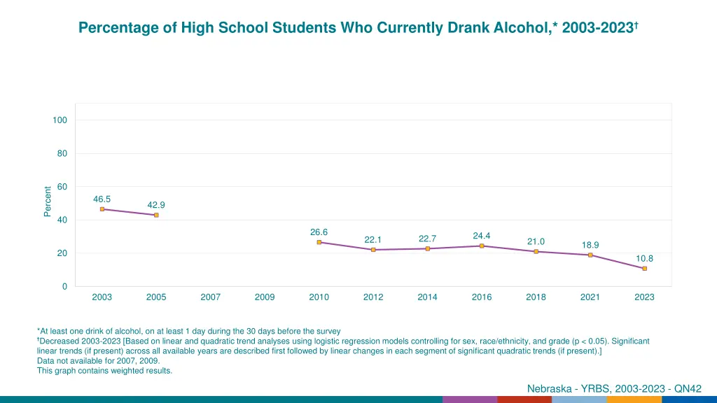 percentage of high school students who currently 21