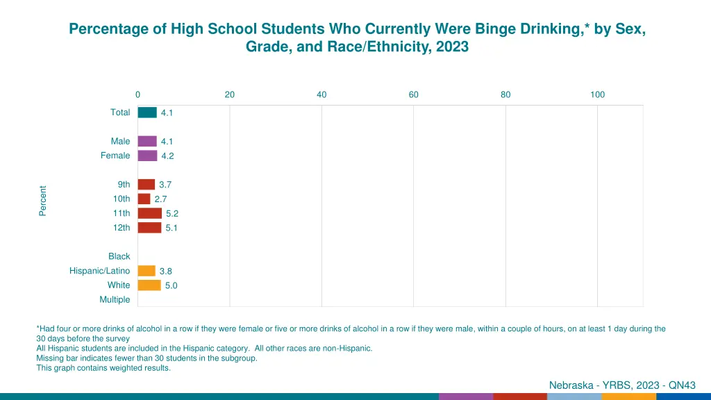 percentage of high school students who currently 22