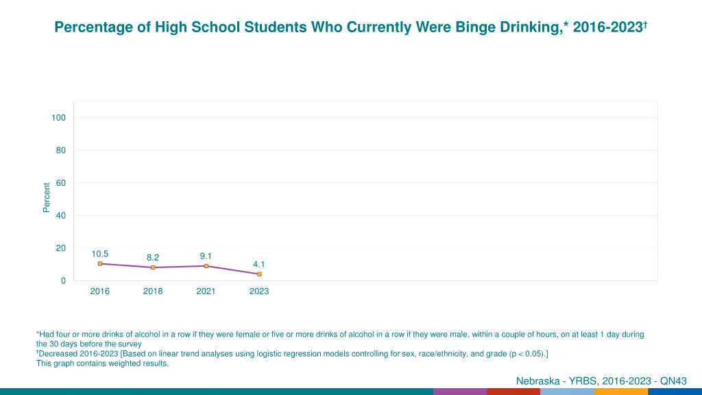 percentage of high school students who currently 23