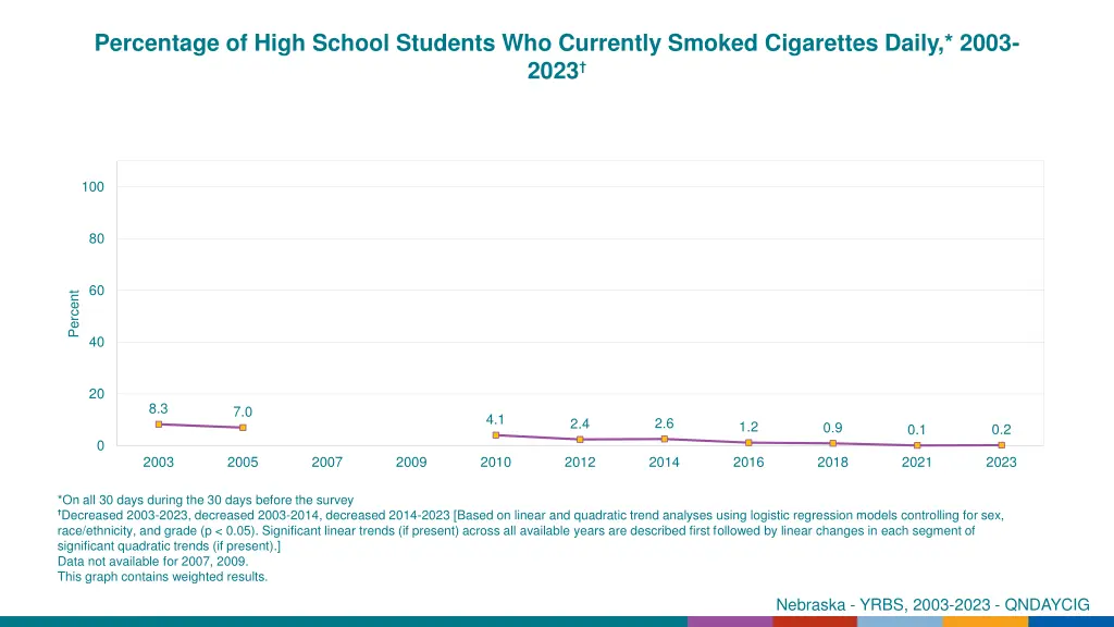 percentage of high school students who currently 3