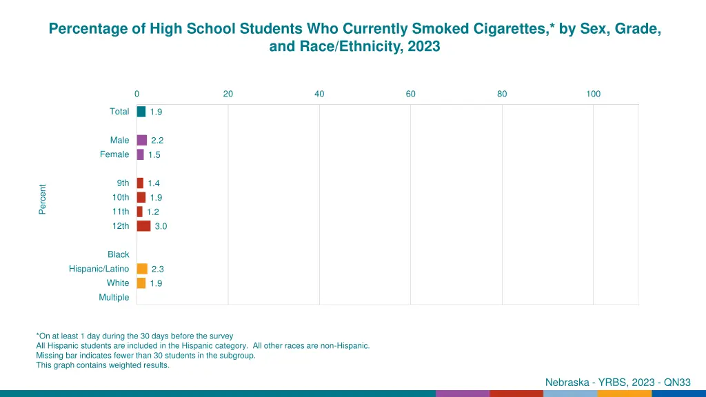 percentage of high school students who currently 4