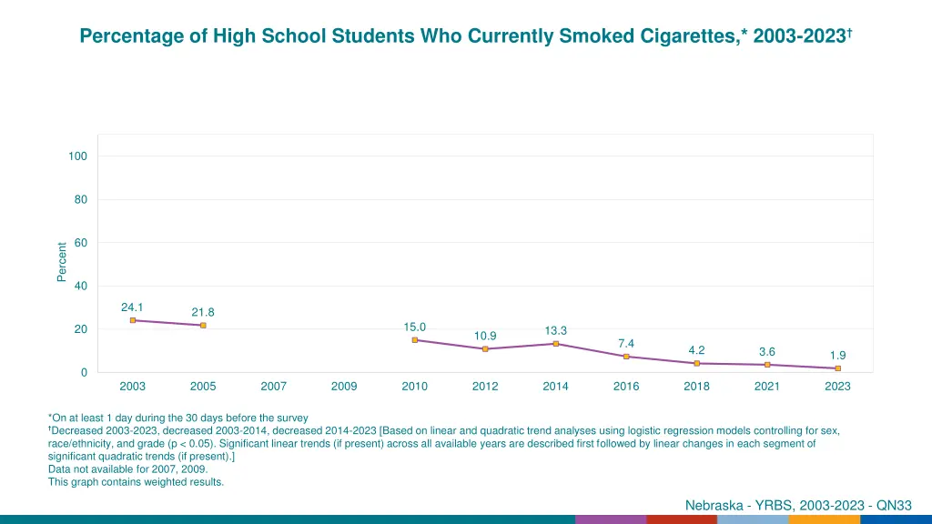 percentage of high school students who currently 5