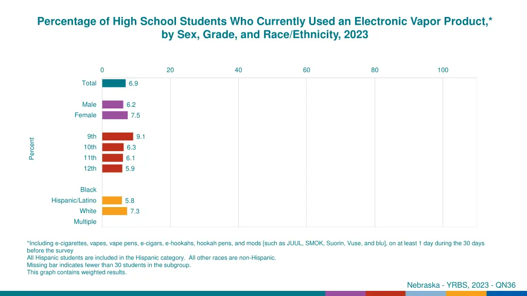 percentage of high school students who currently 6