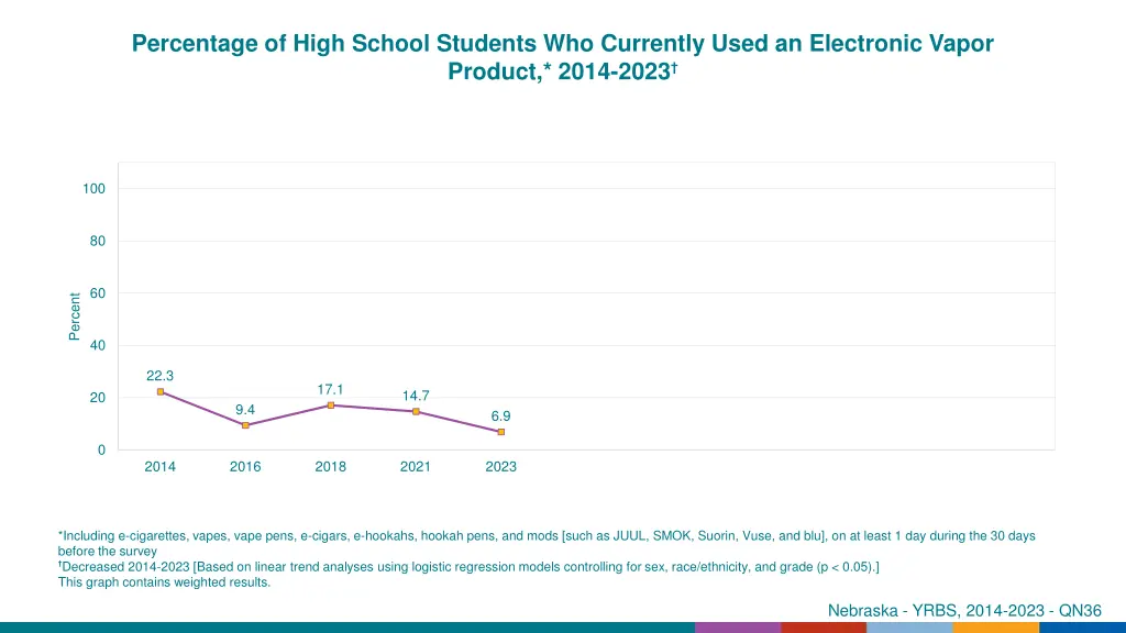 percentage of high school students who currently 7