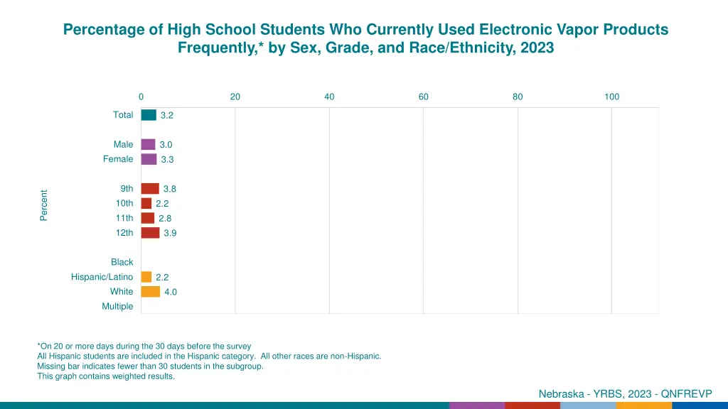 percentage of high school students who currently 8