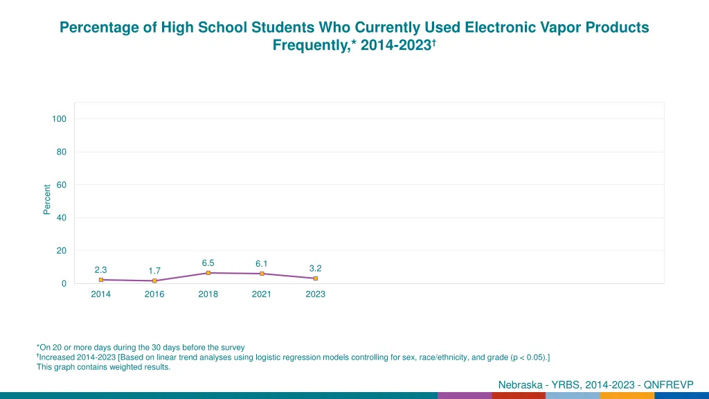 percentage of high school students who currently 9