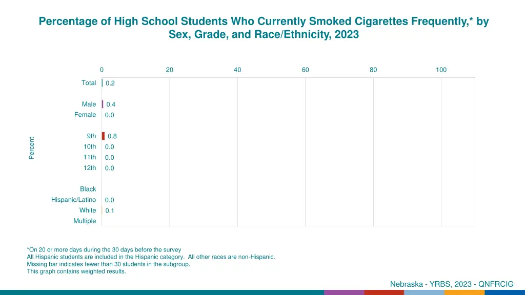 percentage of high school students who currently