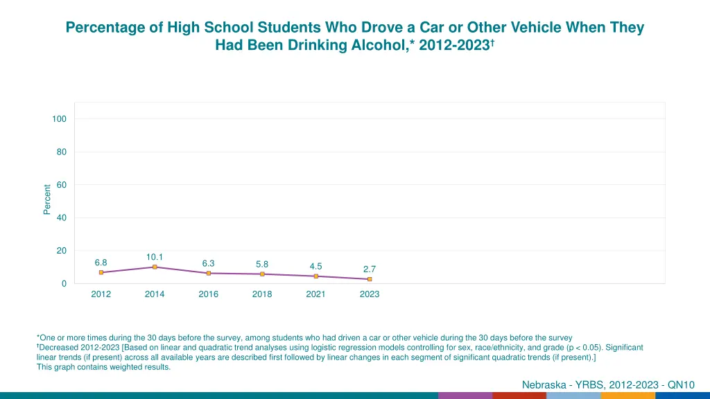 percentage of high school students who drove 1