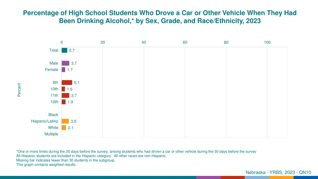 percentage of high school students who drove