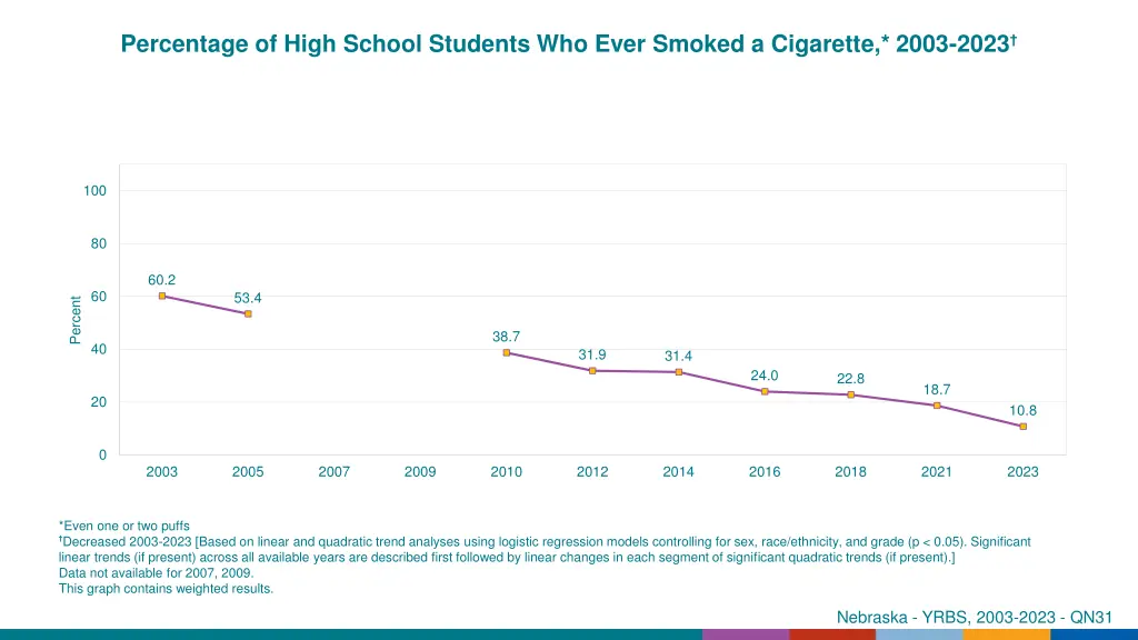 percentage of high school students who ever 1