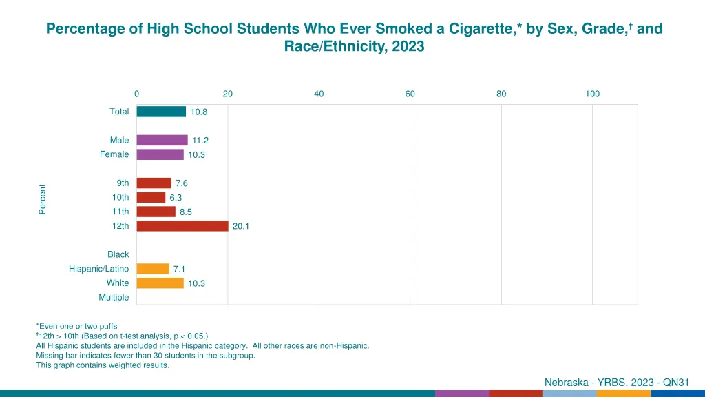 percentage of high school students who ever