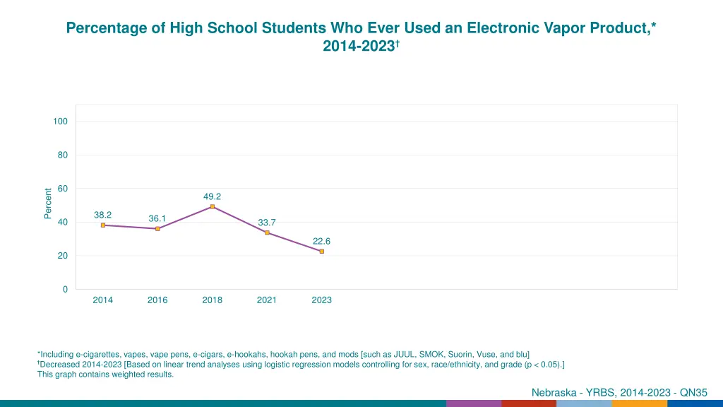 percentage of high school students who ever used 1