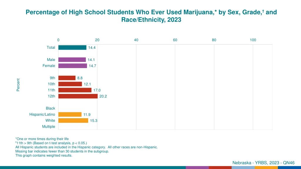 percentage of high school students who ever used 2