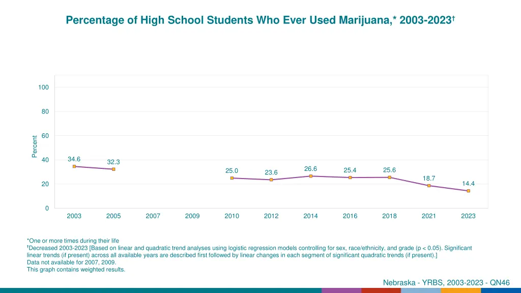 percentage of high school students who ever used 3