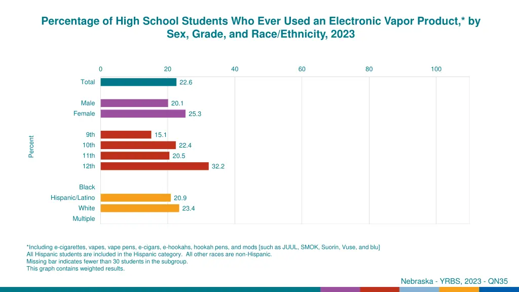 percentage of high school students who ever used