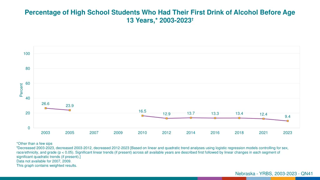 percentage of high school students who had their 1