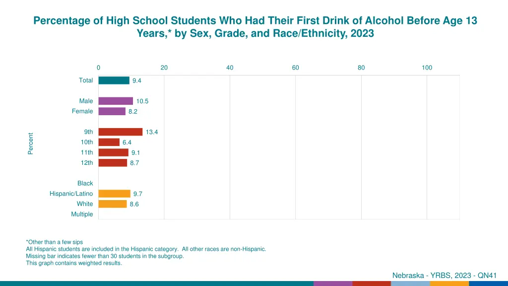 percentage of high school students who had their