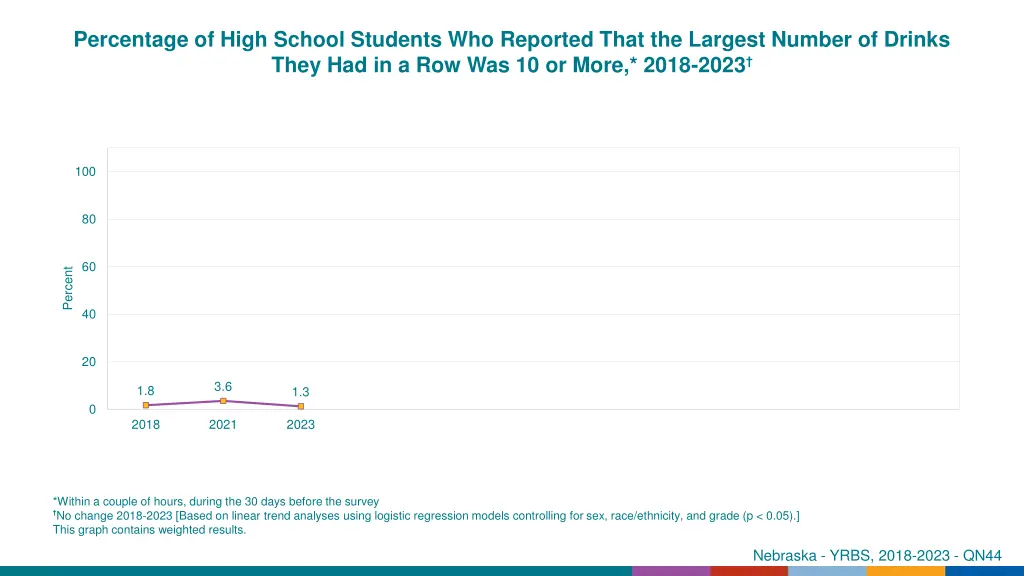 percentage of high school students who reported 1