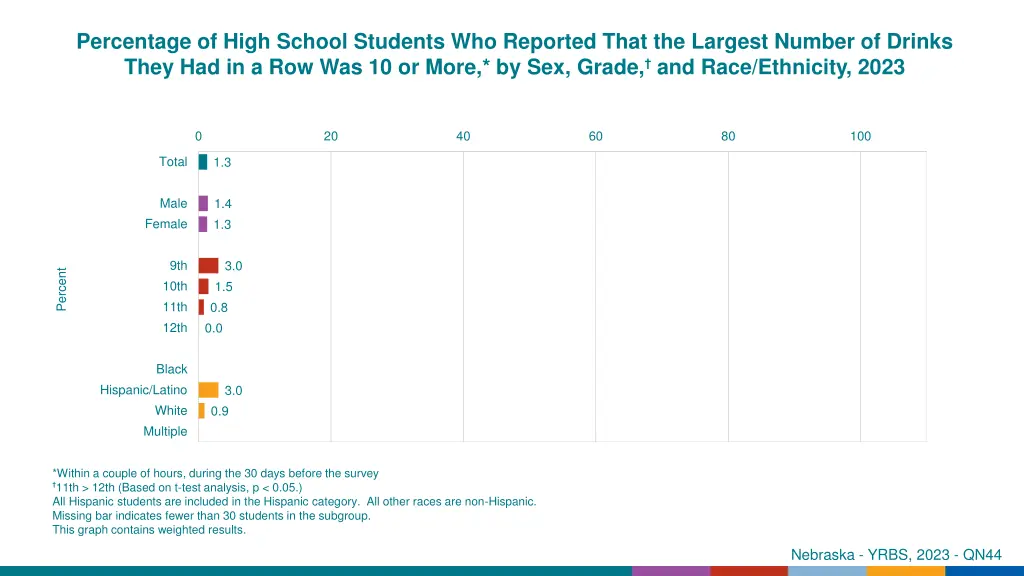 percentage of high school students who reported