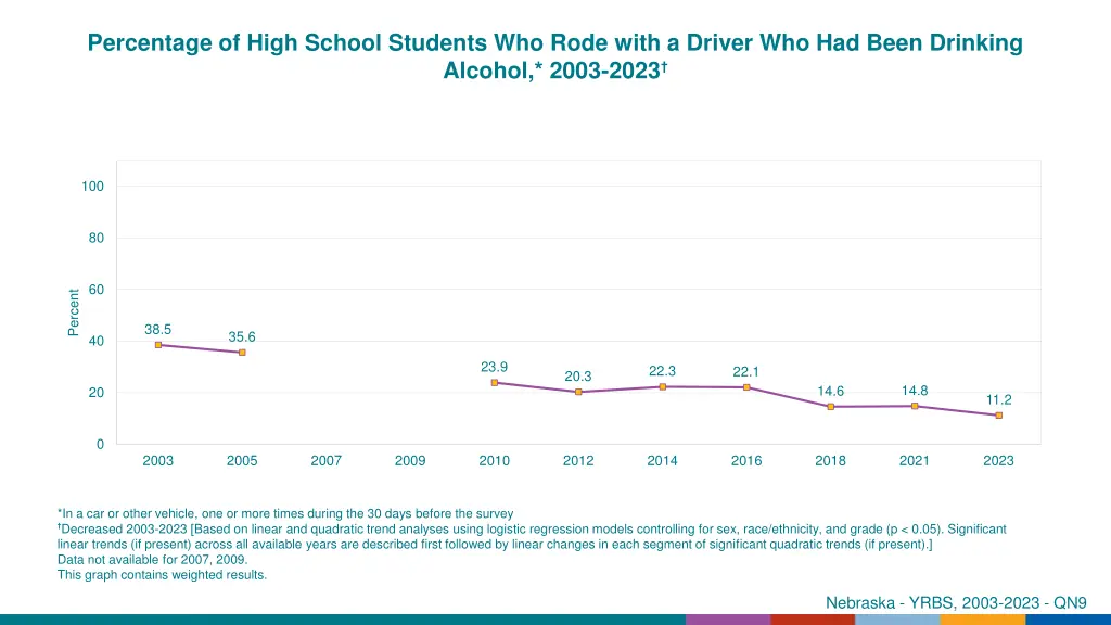 percentage of high school students who rode with 1