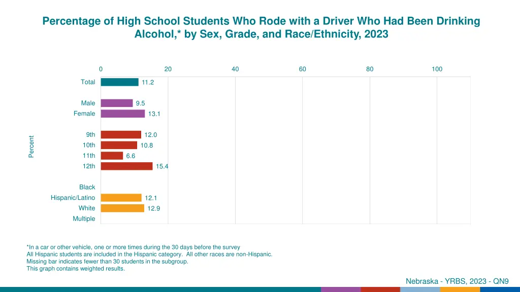 percentage of high school students who rode with