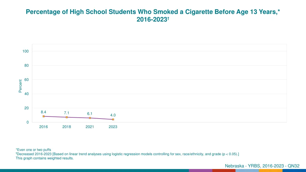 percentage of high school students who smoked 1