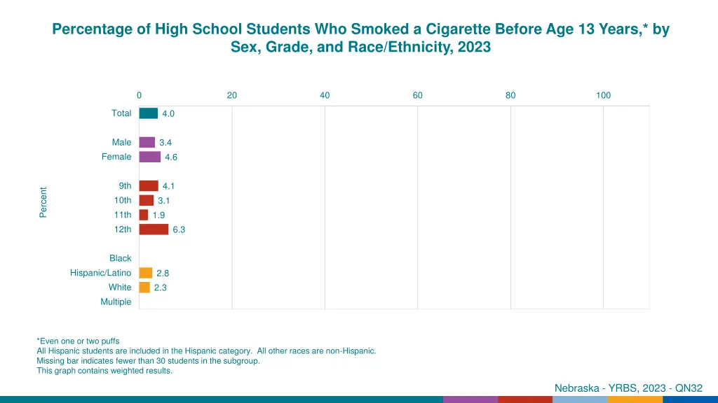 percentage of high school students who smoked