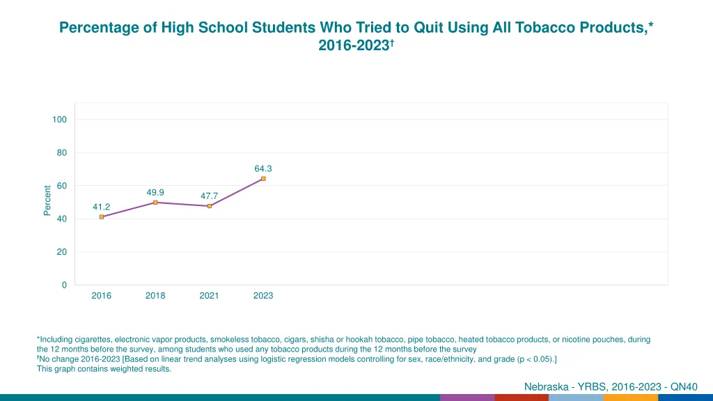 percentage of high school students who tried 1