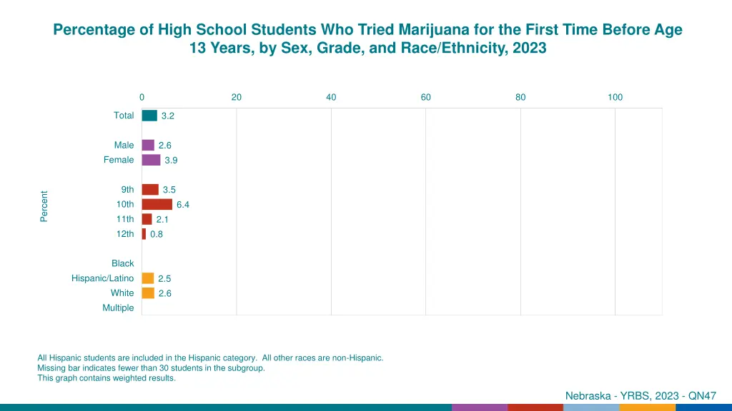 percentage of high school students who tried 2