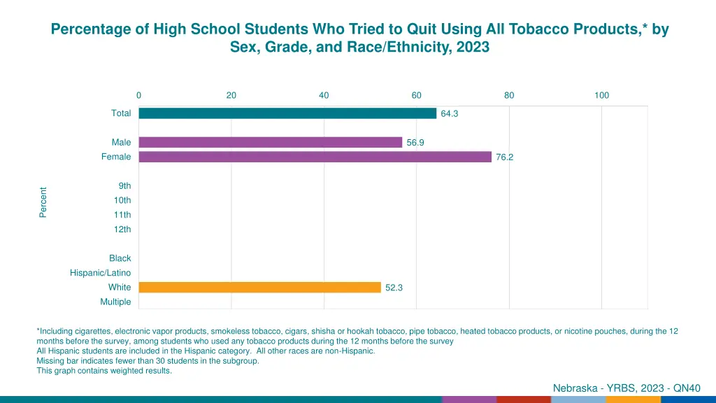 percentage of high school students who tried