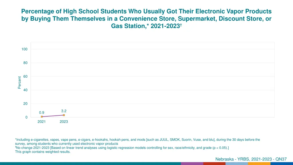 percentage of high school students who usually 1