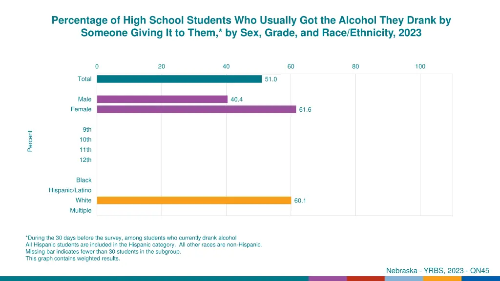 percentage of high school students who usually 2