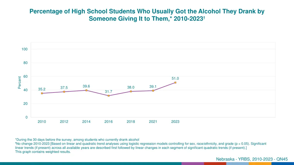 percentage of high school students who usually 3