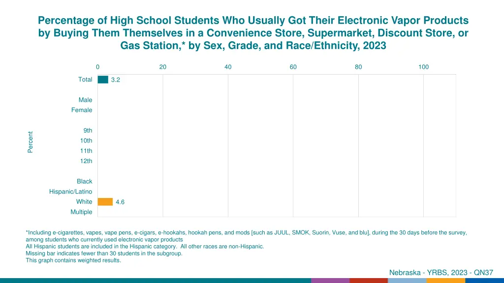 percentage of high school students who usually