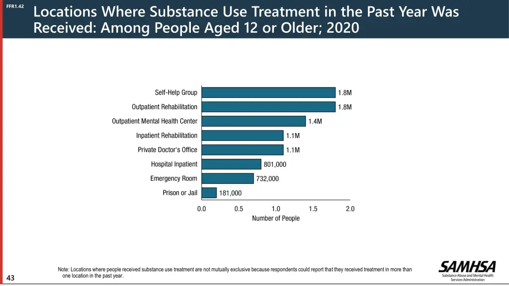 locations where substance use treatment