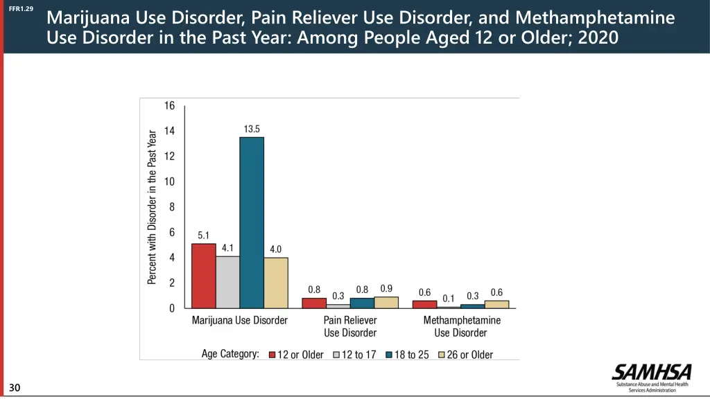 marijuana use disorder pain reliever use disorder