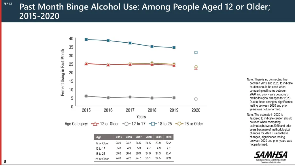 past month binge alcohol use among people aged