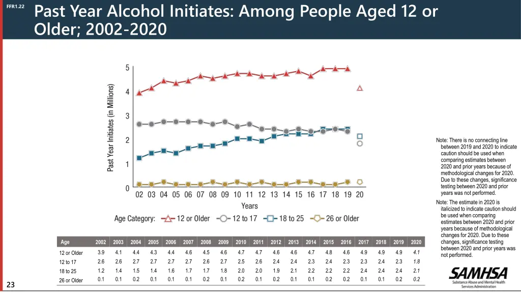 past year alcohol initiates among people aged