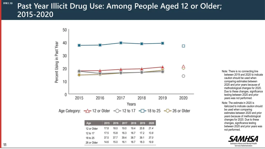 past year illicit drug use among people aged