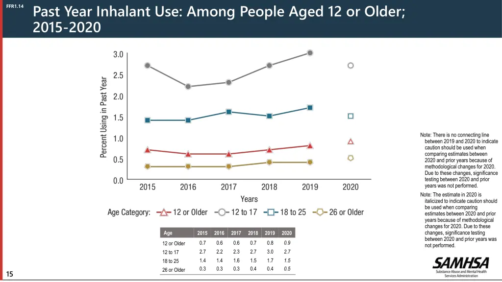 past year inhalant use among people aged